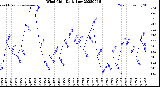 Milwaukee Weather Wind Chill<br>Daily Low