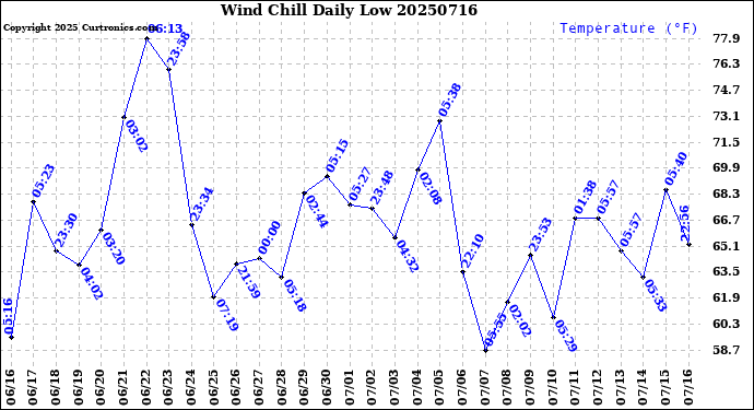 Milwaukee Weather Wind Chill<br>Daily Low