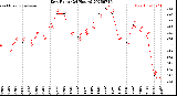 Milwaukee Weather Dew Point<br>(24 Hours)