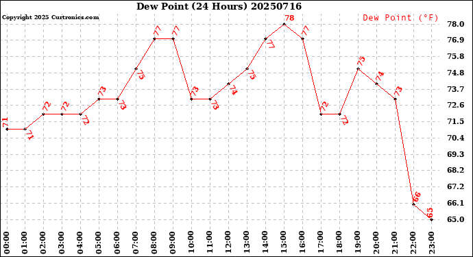 Milwaukee Weather Dew Point<br>(24 Hours)