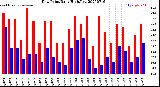 Milwaukee Weather Dew Point<br>Daily High/Low