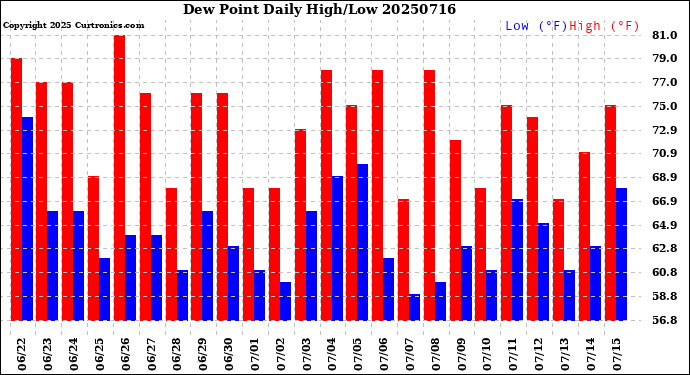 Milwaukee Weather Dew Point<br>Daily High/Low