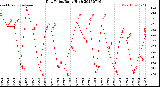 Milwaukee Weather Dew Point<br>Daily High