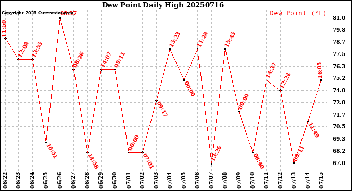 Milwaukee Weather Dew Point<br>Daily High