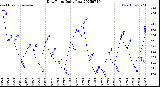 Milwaukee Weather Dew Point<br>Daily Low