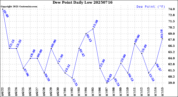 Milwaukee Weather Dew Point<br>Daily Low