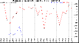 Milwaukee Weather Evapotranspiration<br>vs Rain per Day<br>(Inches)