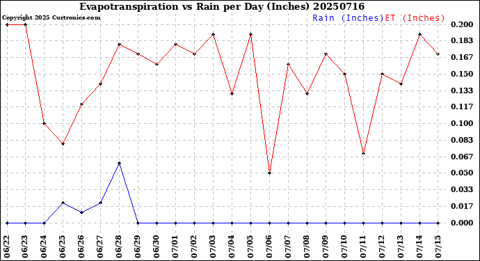 Milwaukee Weather Evapotranspiration<br>vs Rain per Day<br>(Inches)