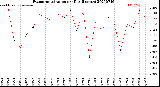 Milwaukee Weather Evapotranspiration<br>per Day (Inches)