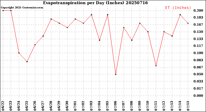 Milwaukee Weather Evapotranspiration<br>per Day (Inches)