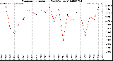 Milwaukee Weather Evapotranspiration<br>per Day (Ozs sq/ft)