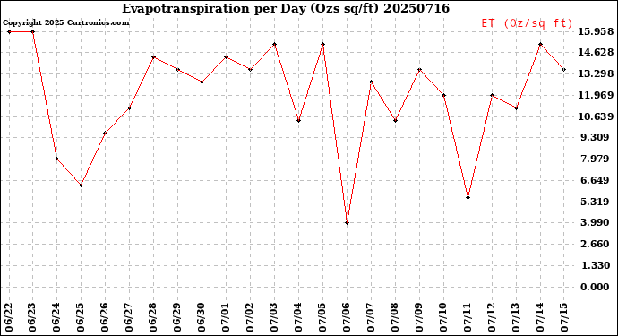 Milwaukee Weather Evapotranspiration<br>per Day (Ozs sq/ft)