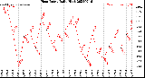 Milwaukee Weather Heat Index<br>Daily High