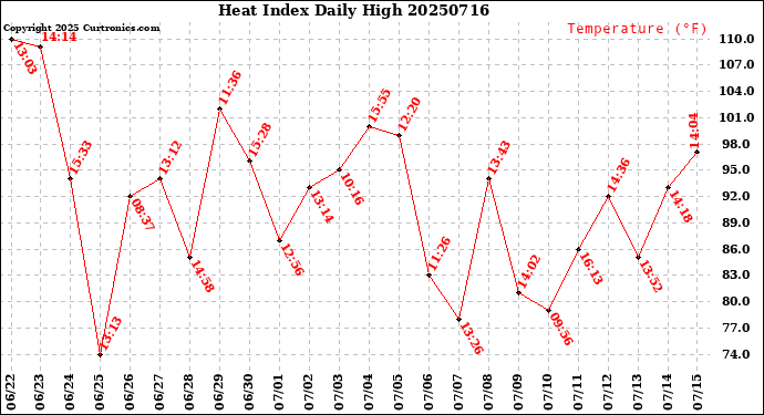 Milwaukee Weather Heat Index<br>Daily High