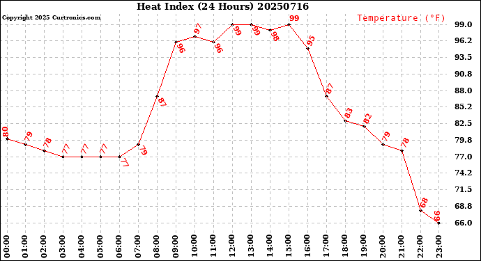 Milwaukee Weather Heat Index<br>(24 Hours)