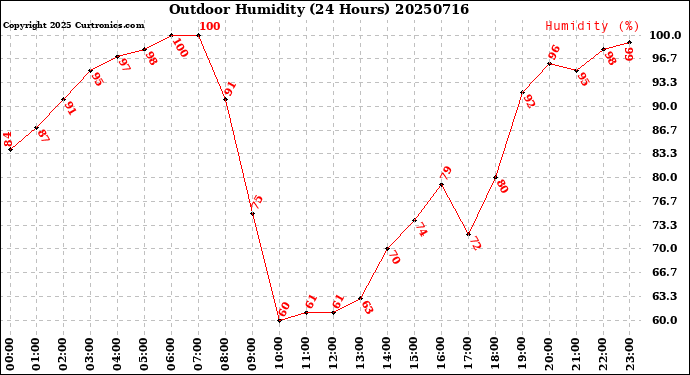 Milwaukee Weather Outdoor Humidity<br>(24 Hours)