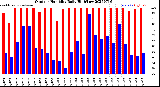 Milwaukee Weather Outdoor Humidity<br>Daily High/Low