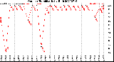Milwaukee Weather Outdoor Humidity<br>Daily High