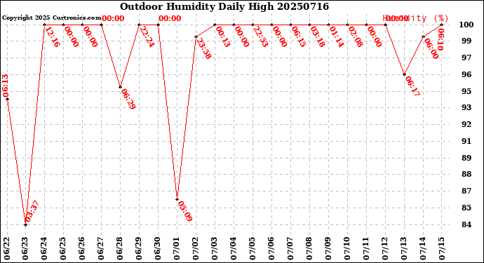 Milwaukee Weather Outdoor Humidity<br>Daily High