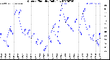 Milwaukee Weather Outdoor Humidity<br>Daily Low