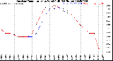 Milwaukee Weather Outdoor Temperature<br>vs Wind Chill<br>(24 Hours)