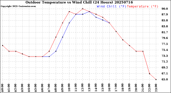 Milwaukee Weather Outdoor Temperature<br>vs Wind Chill<br>(24 Hours)
