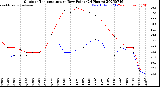 Milwaukee Weather Outdoor Temperature<br>vs Dew Point<br>(24 Hours)