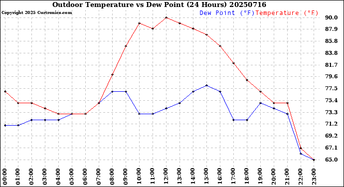 Milwaukee Weather Outdoor Temperature<br>vs Dew Point<br>(24 Hours)
