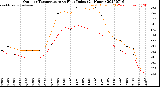 Milwaukee Weather Outdoor Temperature<br>vs Heat Index<br>(24 Hours)