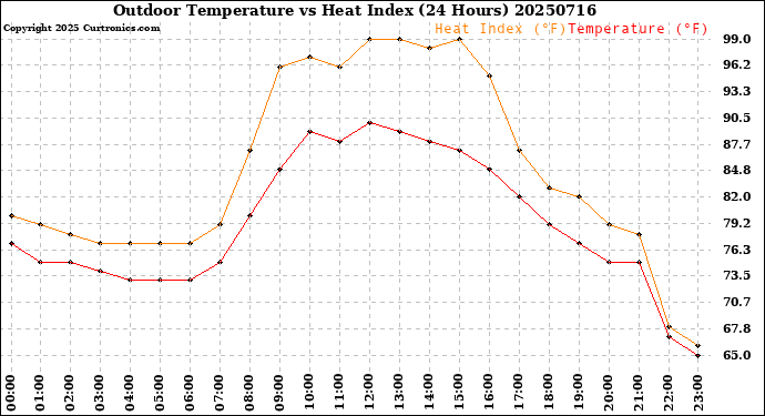 Milwaukee Weather Outdoor Temperature<br>vs Heat Index<br>(24 Hours)