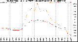 Milwaukee Weather Outdoor Temperature<br>vs THSW Index<br>per Hour<br>(24 Hours)