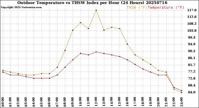 Milwaukee Weather Outdoor Temperature<br>vs THSW Index<br>per Hour<br>(24 Hours)