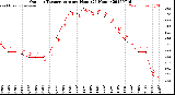 Milwaukee Weather Outdoor Temperature<br>per Hour<br>(24 Hours)