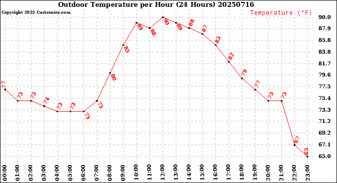 Milwaukee Weather Outdoor Temperature<br>per Hour<br>(24 Hours)