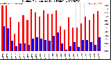 Milwaukee Weather Outdoor Temperature<br>Daily High/Low