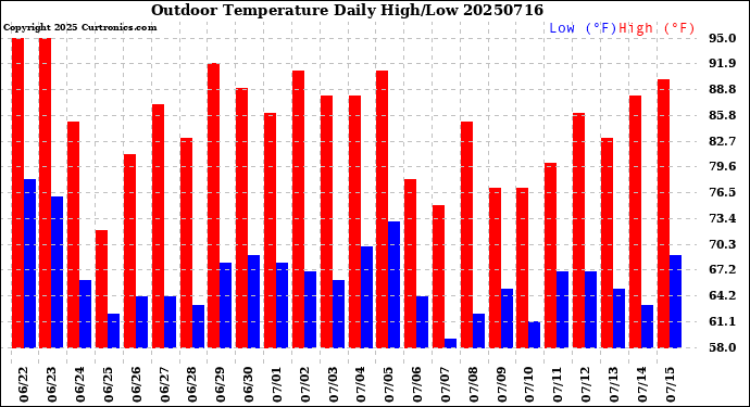 Milwaukee Weather Outdoor Temperature<br>Daily High/Low