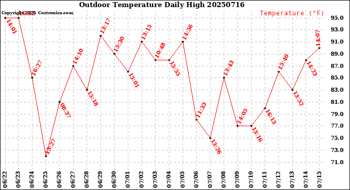 Milwaukee Weather Outdoor Temperature<br>Daily High