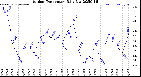 Milwaukee Weather Outdoor Temperature<br>Daily Low