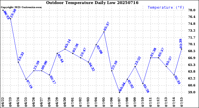 Milwaukee Weather Outdoor Temperature<br>Daily Low