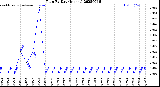 Milwaukee Weather Rain<br>By Day<br>(Inches)