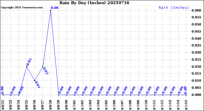 Milwaukee Weather Rain<br>By Day<br>(Inches)