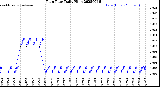 Milwaukee Weather Rain Rate<br>Daily High