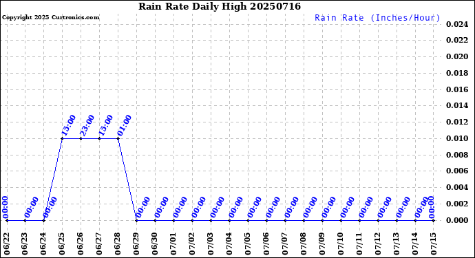 Milwaukee Weather Rain Rate<br>Daily High