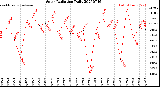 Milwaukee Weather Solar Radiation<br>Daily