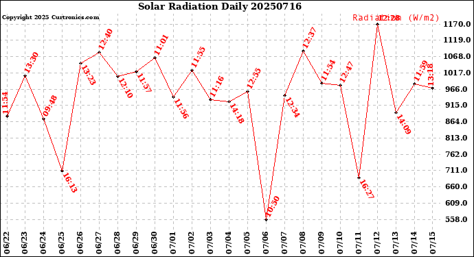 Milwaukee Weather Solar Radiation<br>Daily