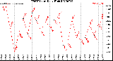 Milwaukee Weather THSW Index<br>Daily High