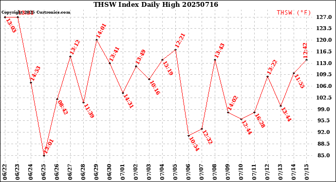 Milwaukee Weather THSW Index<br>Daily High