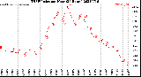 Milwaukee Weather THSW Index<br>per Hour<br>(24 Hours)