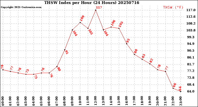 Milwaukee Weather THSW Index<br>per Hour<br>(24 Hours)