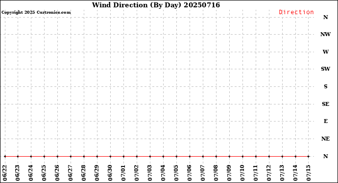 Milwaukee Weather Wind Direction<br>(By Day)